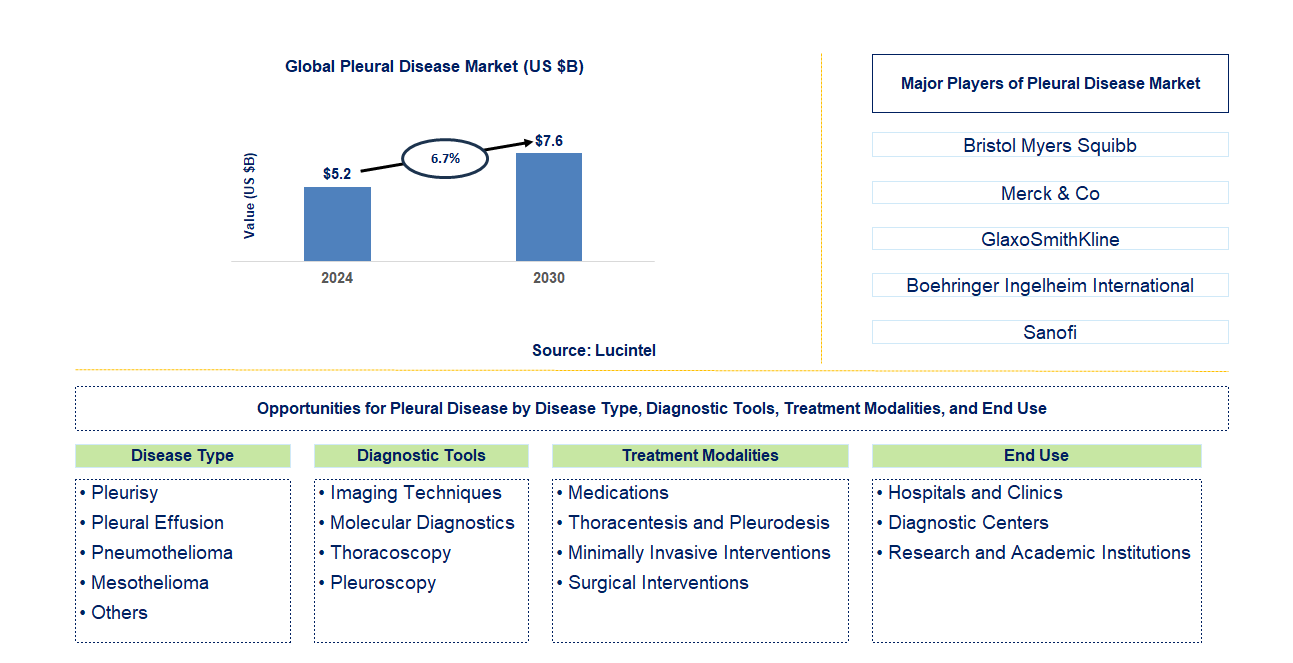 Pleural Disease Trends and Forecast